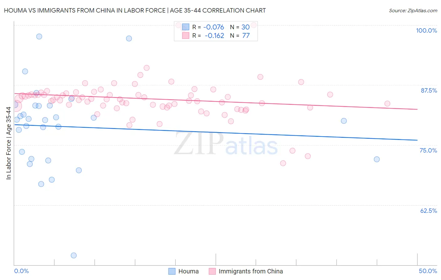 Houma vs Immigrants from China In Labor Force | Age 35-44