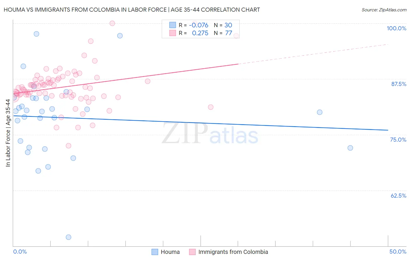 Houma vs Immigrants from Colombia In Labor Force | Age 35-44