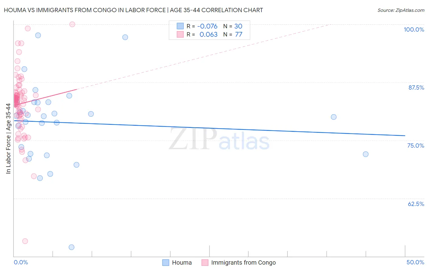 Houma vs Immigrants from Congo In Labor Force | Age 35-44