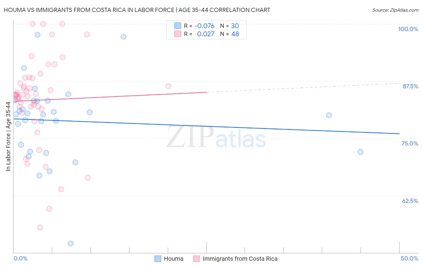 Houma vs Immigrants from Costa Rica In Labor Force | Age 35-44