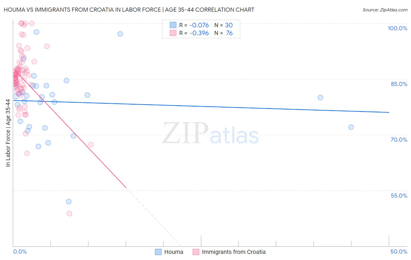 Houma vs Immigrants from Croatia In Labor Force | Age 35-44