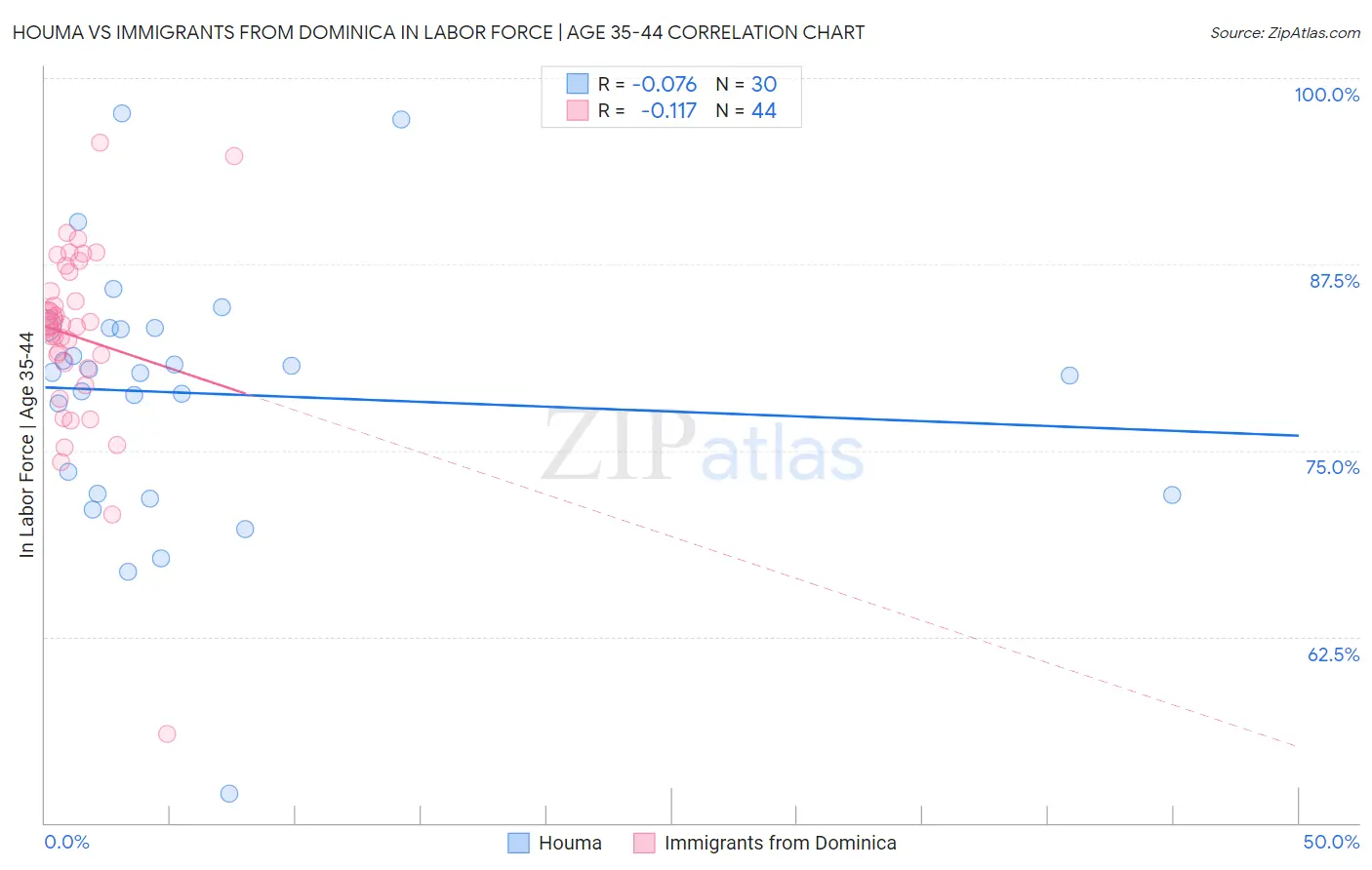 Houma vs Immigrants from Dominica In Labor Force | Age 35-44