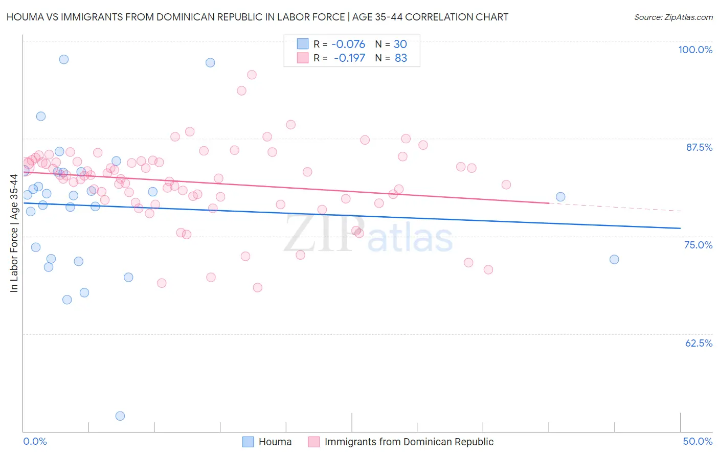 Houma vs Immigrants from Dominican Republic In Labor Force | Age 35-44