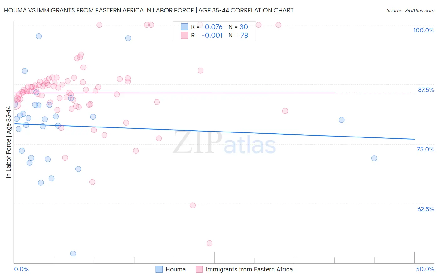 Houma vs Immigrants from Eastern Africa In Labor Force | Age 35-44