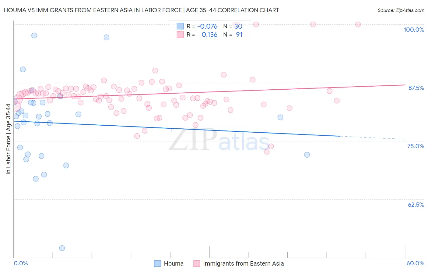 Houma vs Immigrants from Eastern Asia In Labor Force | Age 35-44