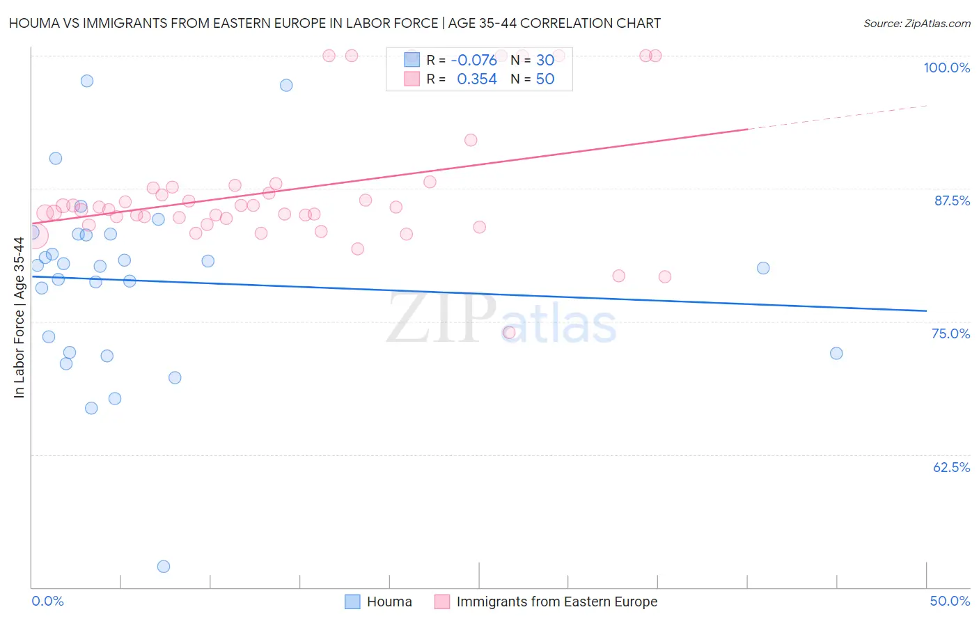 Houma vs Immigrants from Eastern Europe In Labor Force | Age 35-44