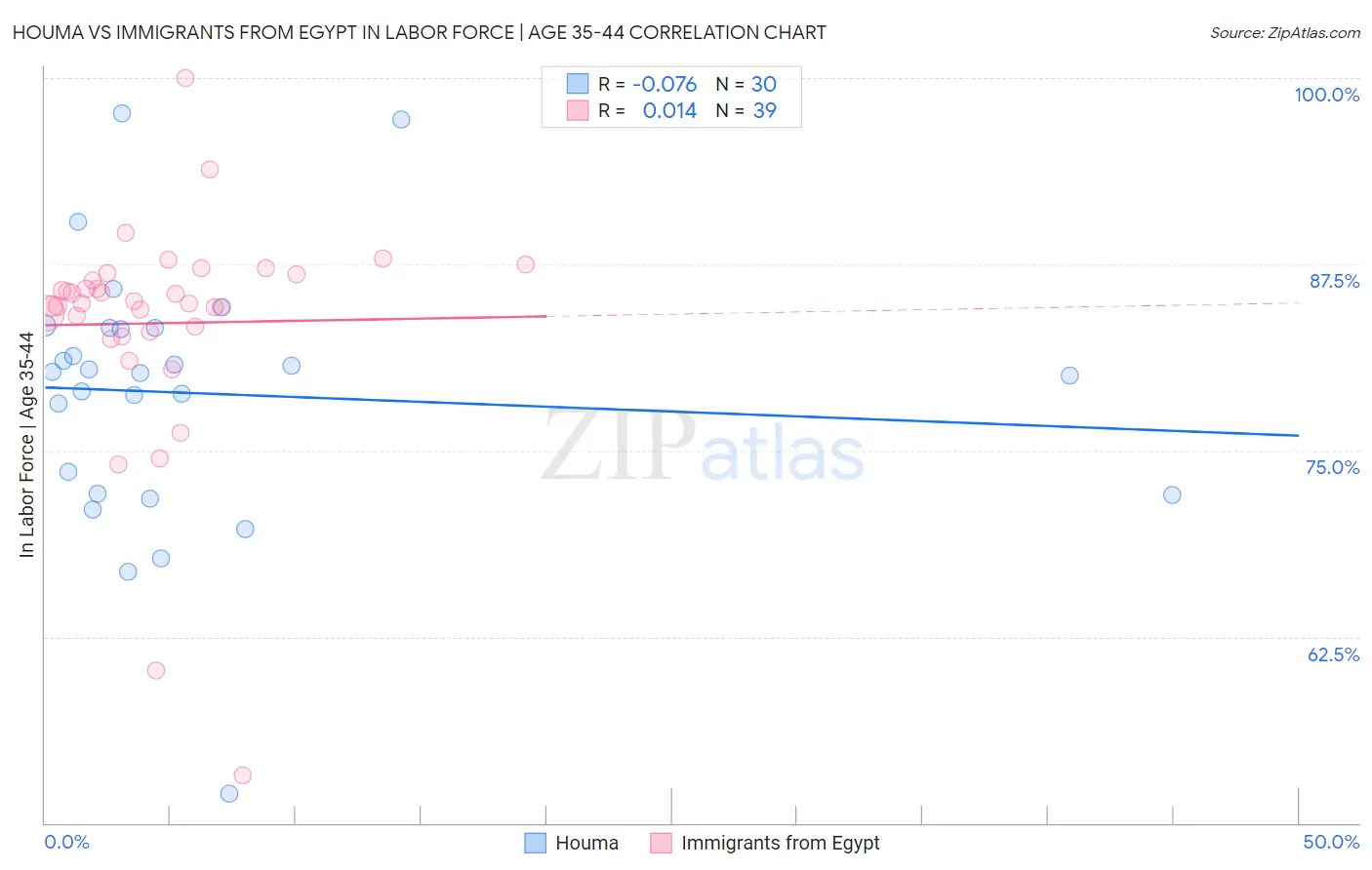 Houma vs Immigrants from Egypt In Labor Force | Age 35-44