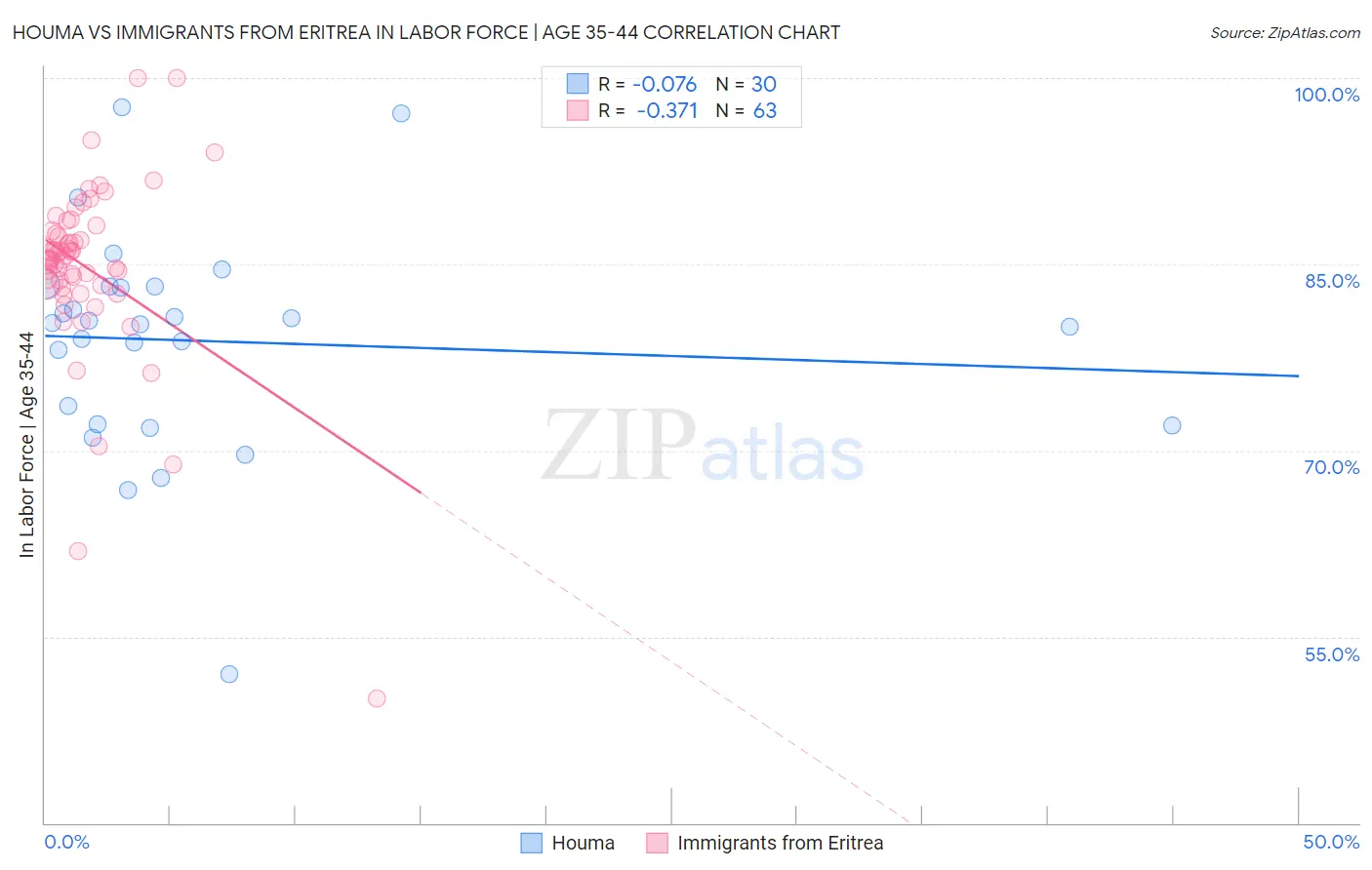 Houma vs Immigrants from Eritrea In Labor Force | Age 35-44
