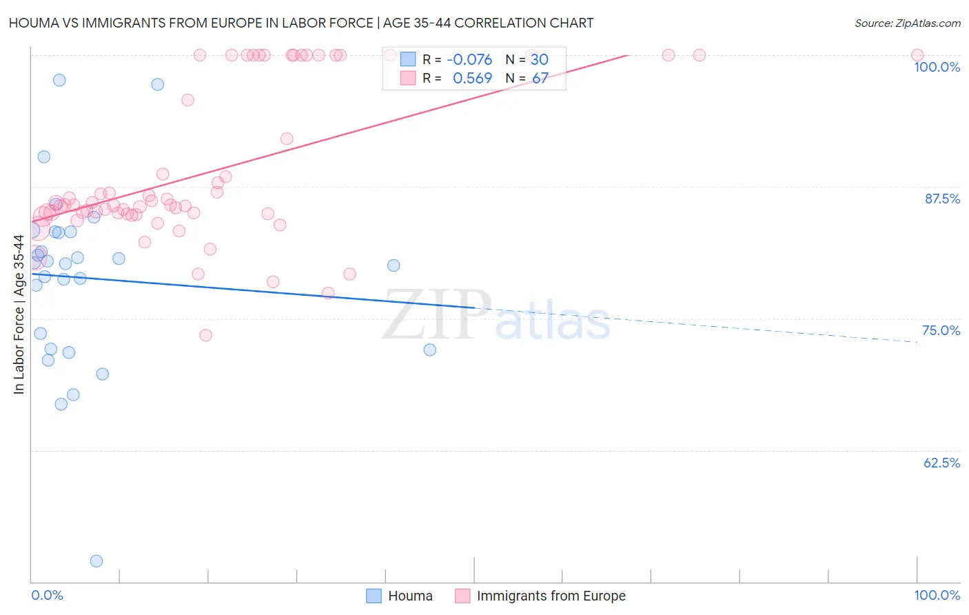 Houma vs Immigrants from Europe In Labor Force | Age 35-44