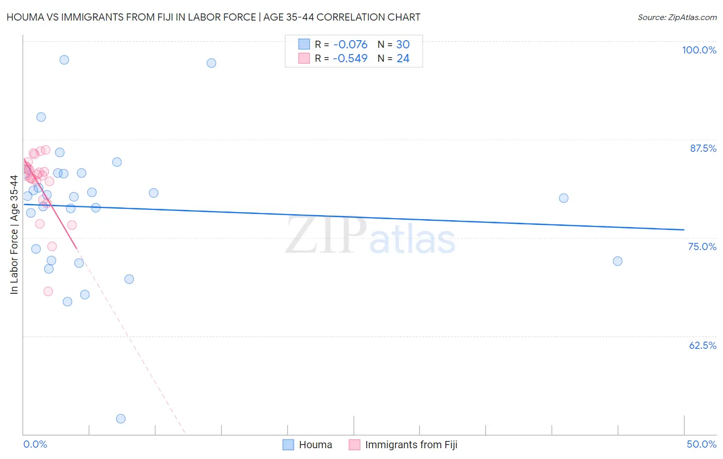 Houma vs Immigrants from Fiji In Labor Force | Age 35-44