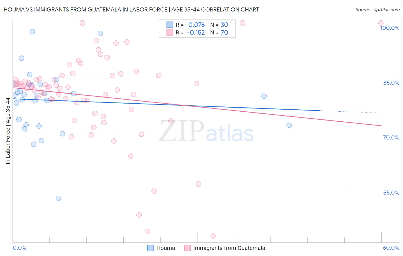 Houma vs Immigrants from Guatemala In Labor Force | Age 35-44