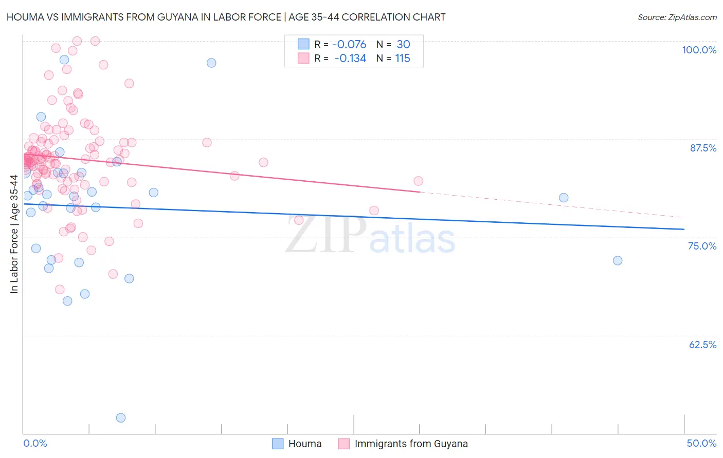 Houma vs Immigrants from Guyana In Labor Force | Age 35-44