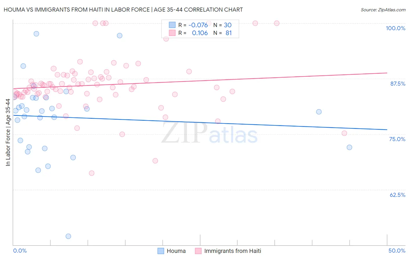 Houma vs Immigrants from Haiti In Labor Force | Age 35-44