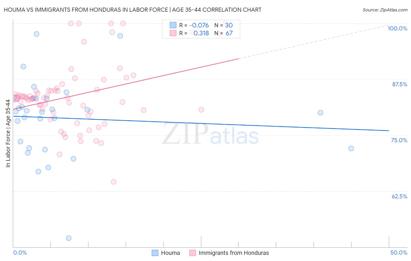 Houma vs Immigrants from Honduras In Labor Force | Age 35-44
