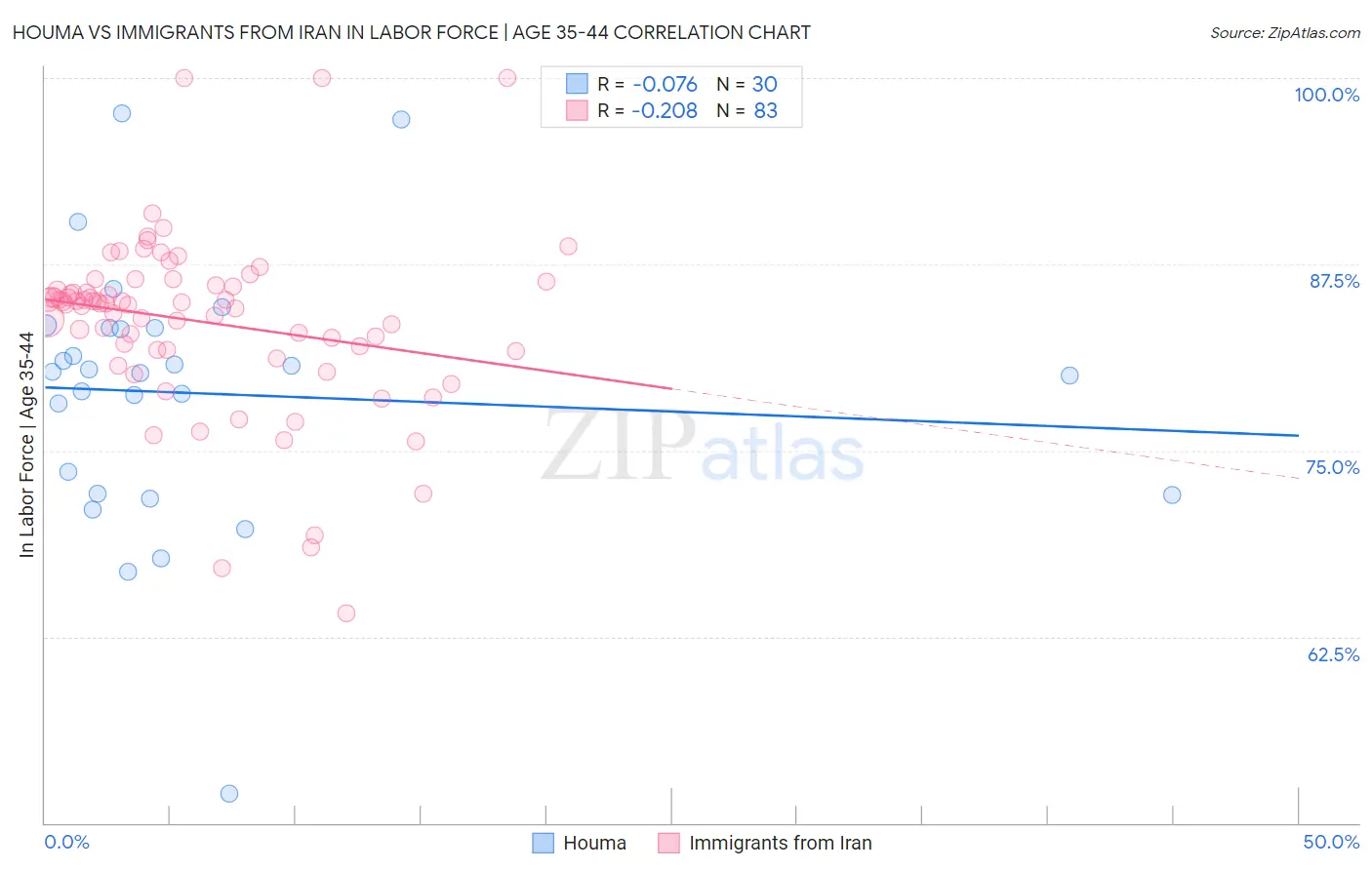 Houma vs Immigrants from Iran In Labor Force | Age 35-44