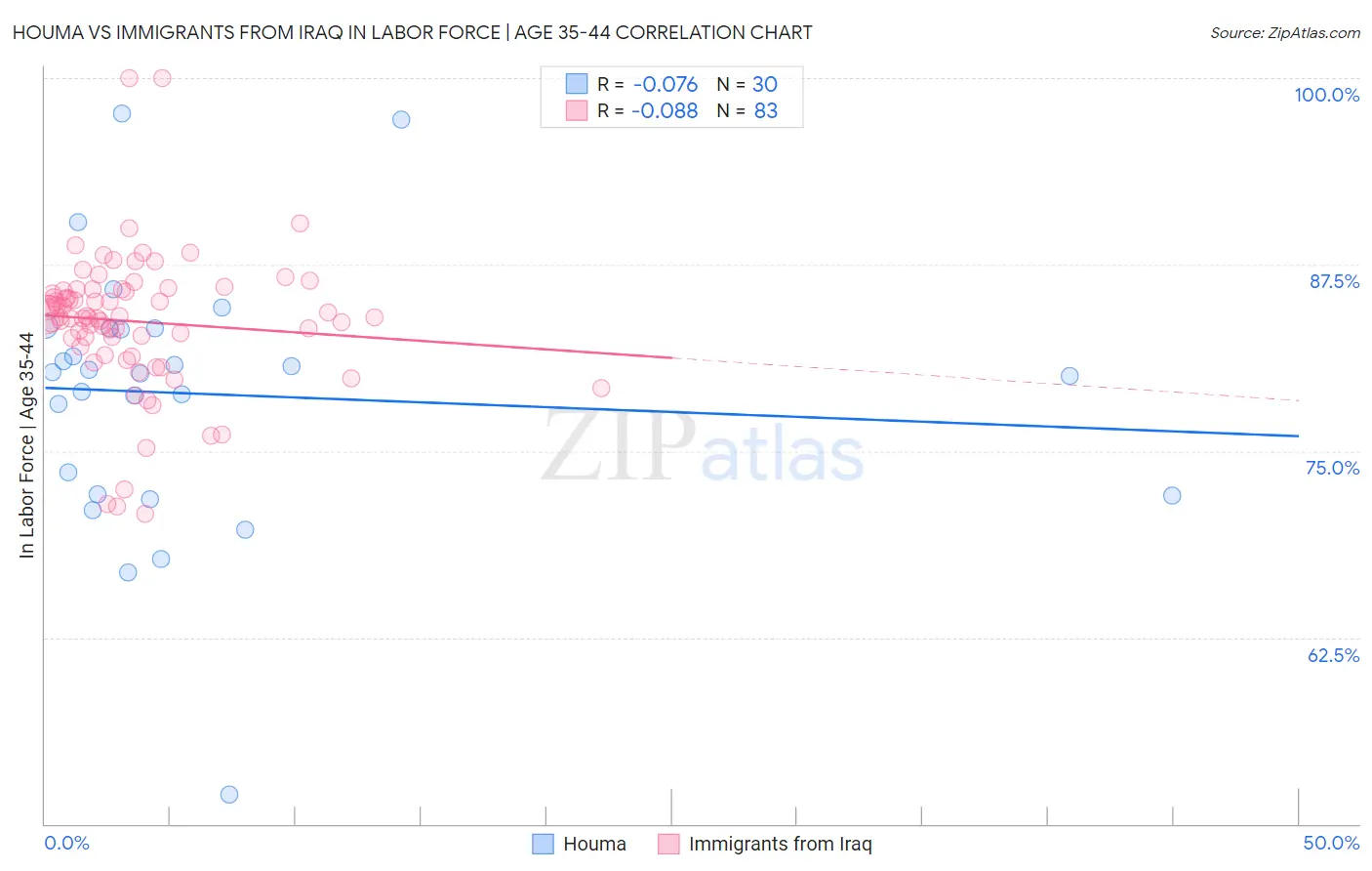 Houma vs Immigrants from Iraq In Labor Force | Age 35-44