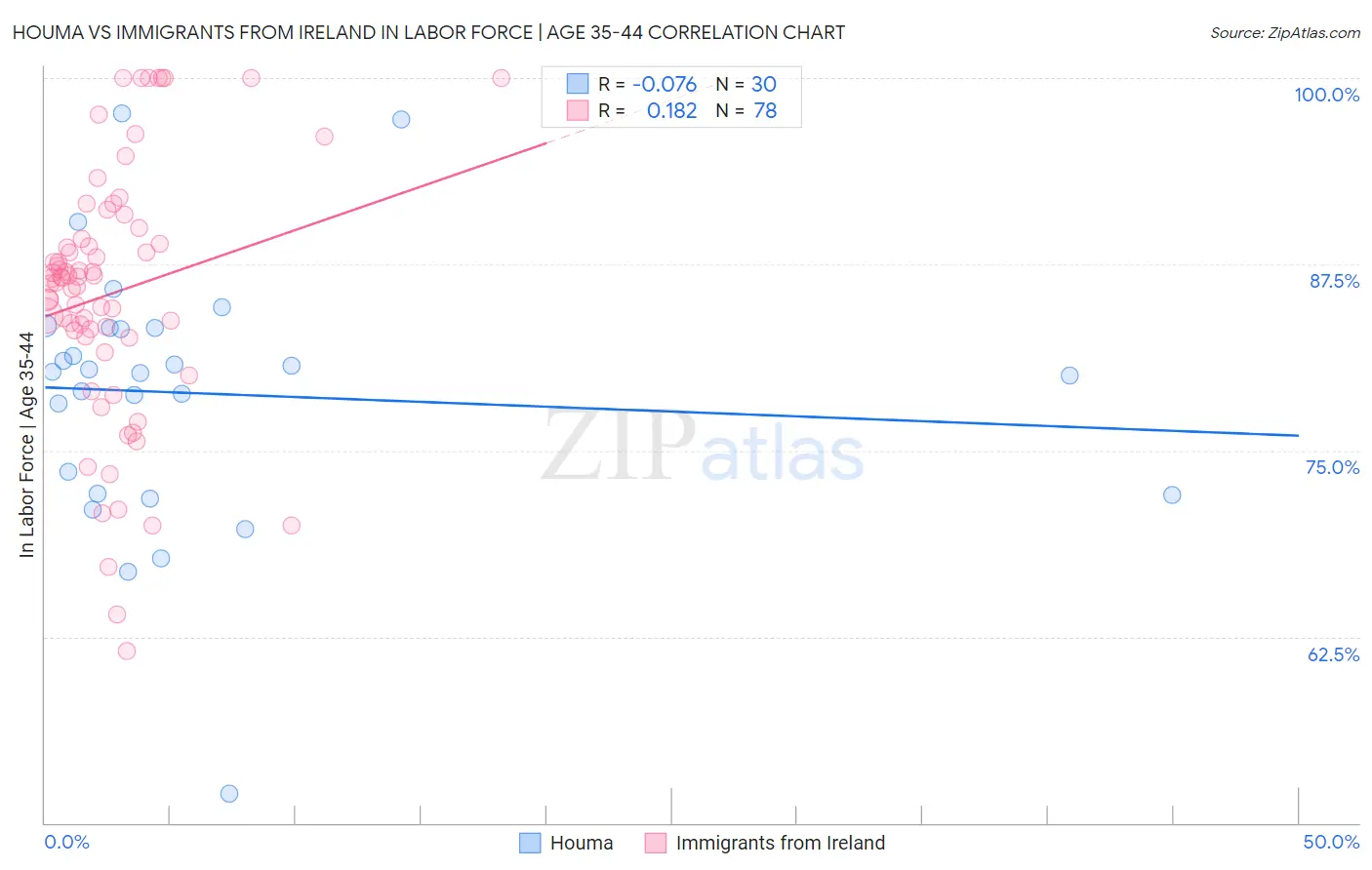 Houma vs Immigrants from Ireland In Labor Force | Age 35-44