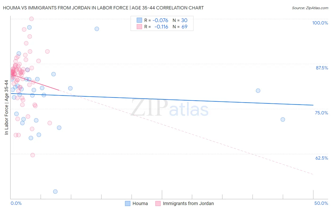 Houma vs Immigrants from Jordan In Labor Force | Age 35-44