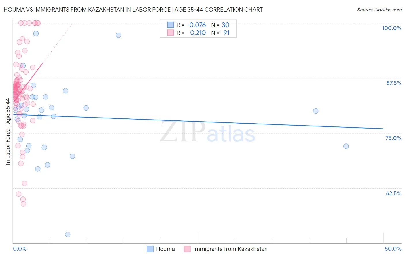 Houma vs Immigrants from Kazakhstan In Labor Force | Age 35-44