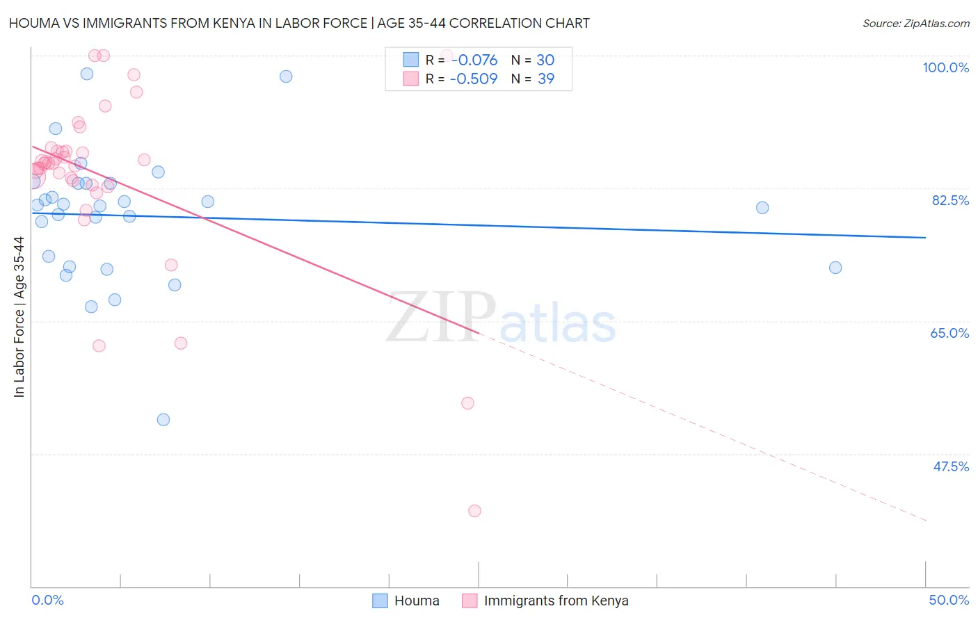 Houma vs Immigrants from Kenya In Labor Force | Age 35-44