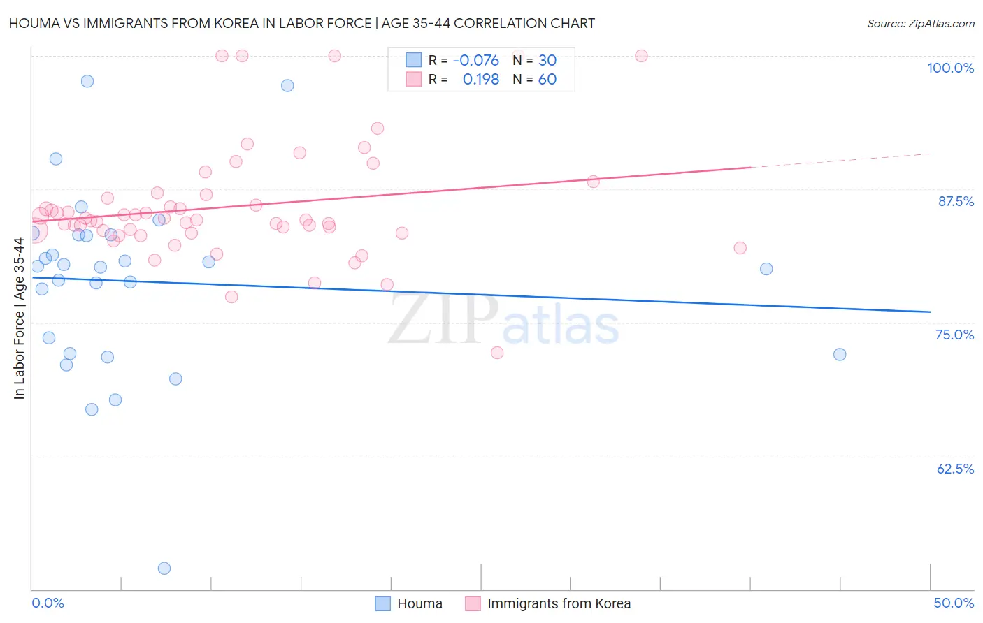 Houma vs Immigrants from Korea In Labor Force | Age 35-44