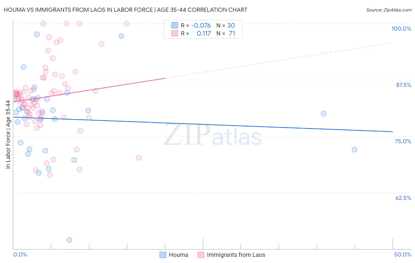 Houma vs Immigrants from Laos In Labor Force | Age 35-44