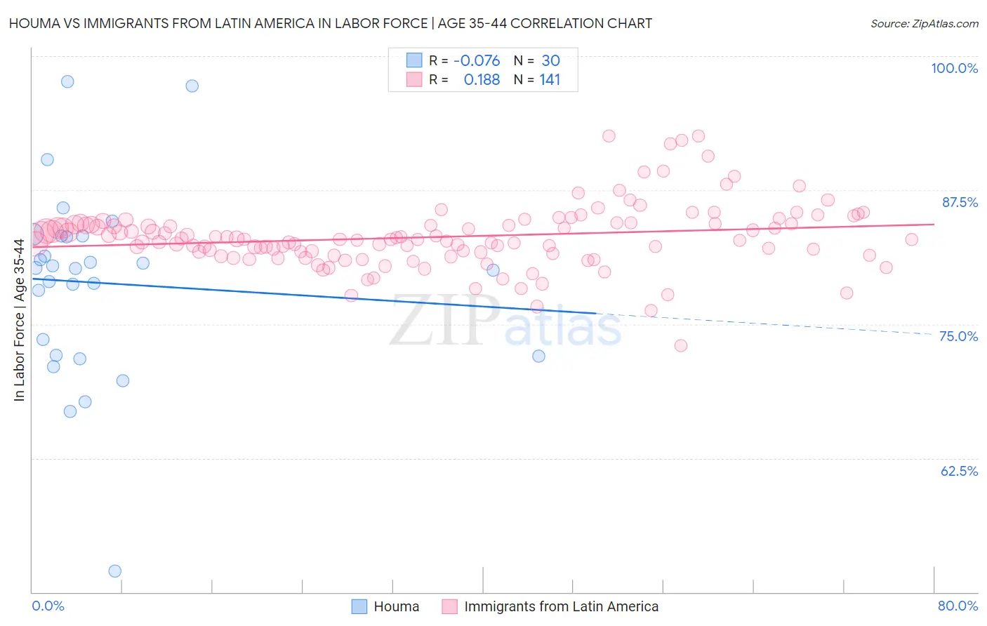 Houma vs Immigrants from Latin America In Labor Force | Age 35-44