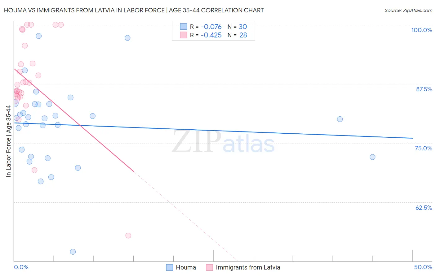 Houma vs Immigrants from Latvia In Labor Force | Age 35-44