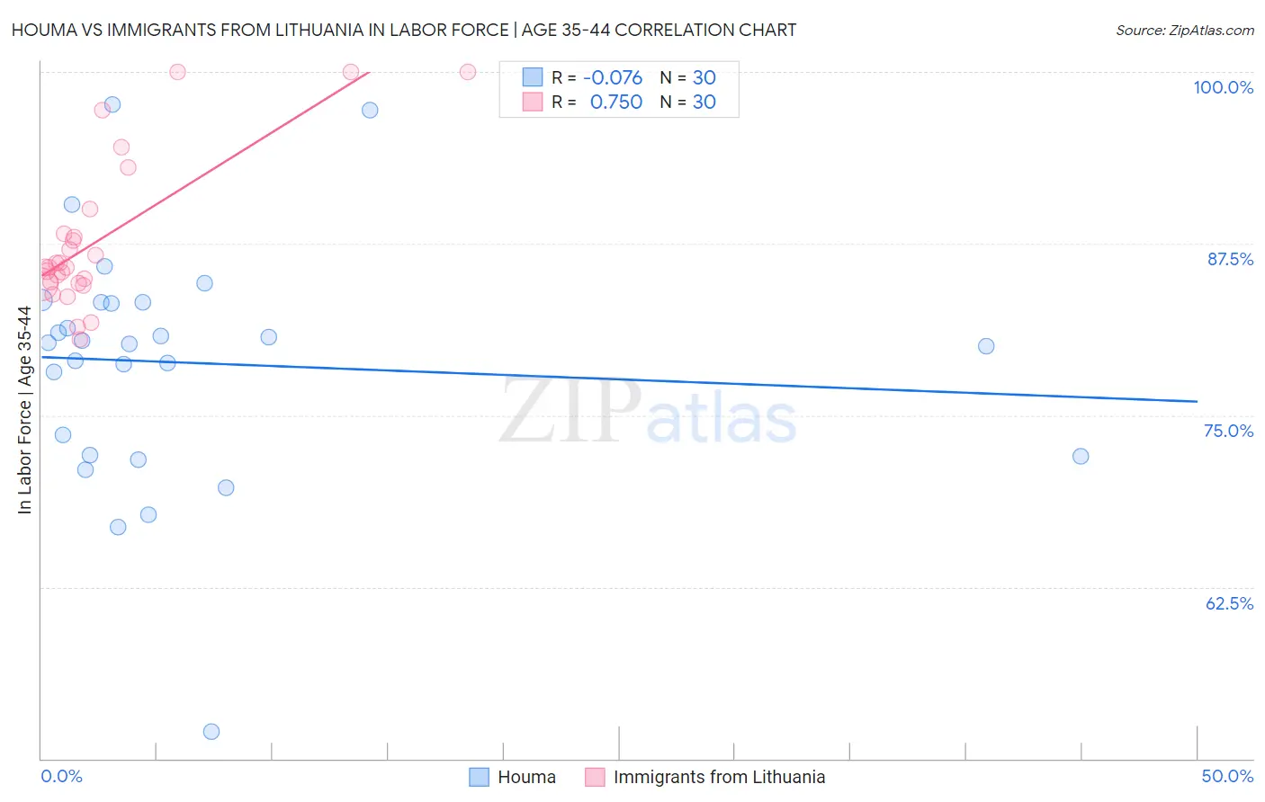 Houma vs Immigrants from Lithuania In Labor Force | Age 35-44