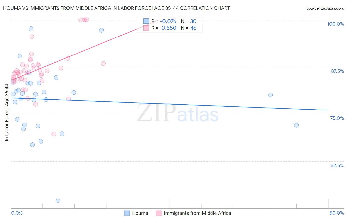 Houma vs Immigrants from Middle Africa In Labor Force | Age 35-44