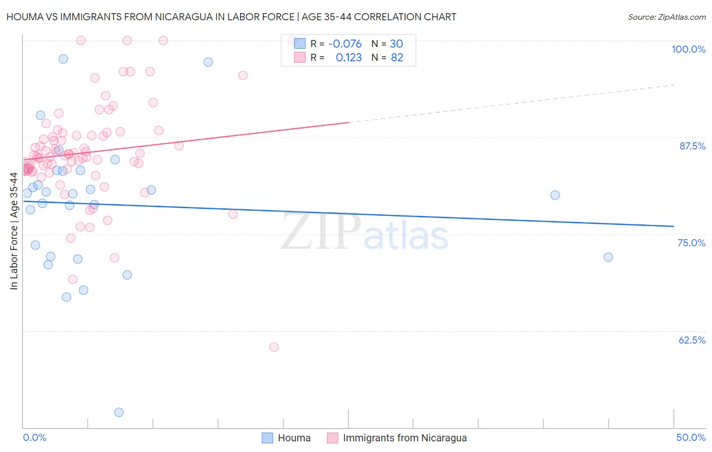 Houma vs Immigrants from Nicaragua In Labor Force | Age 35-44