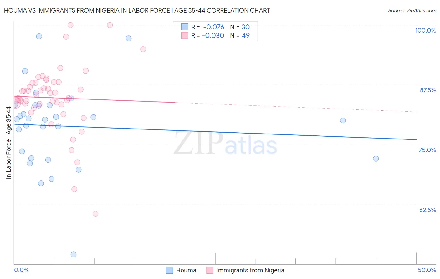 Houma vs Immigrants from Nigeria In Labor Force | Age 35-44