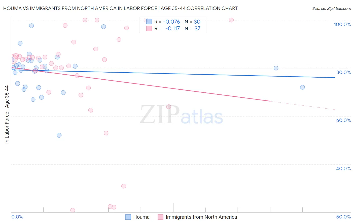 Houma vs Immigrants from North America In Labor Force | Age 35-44