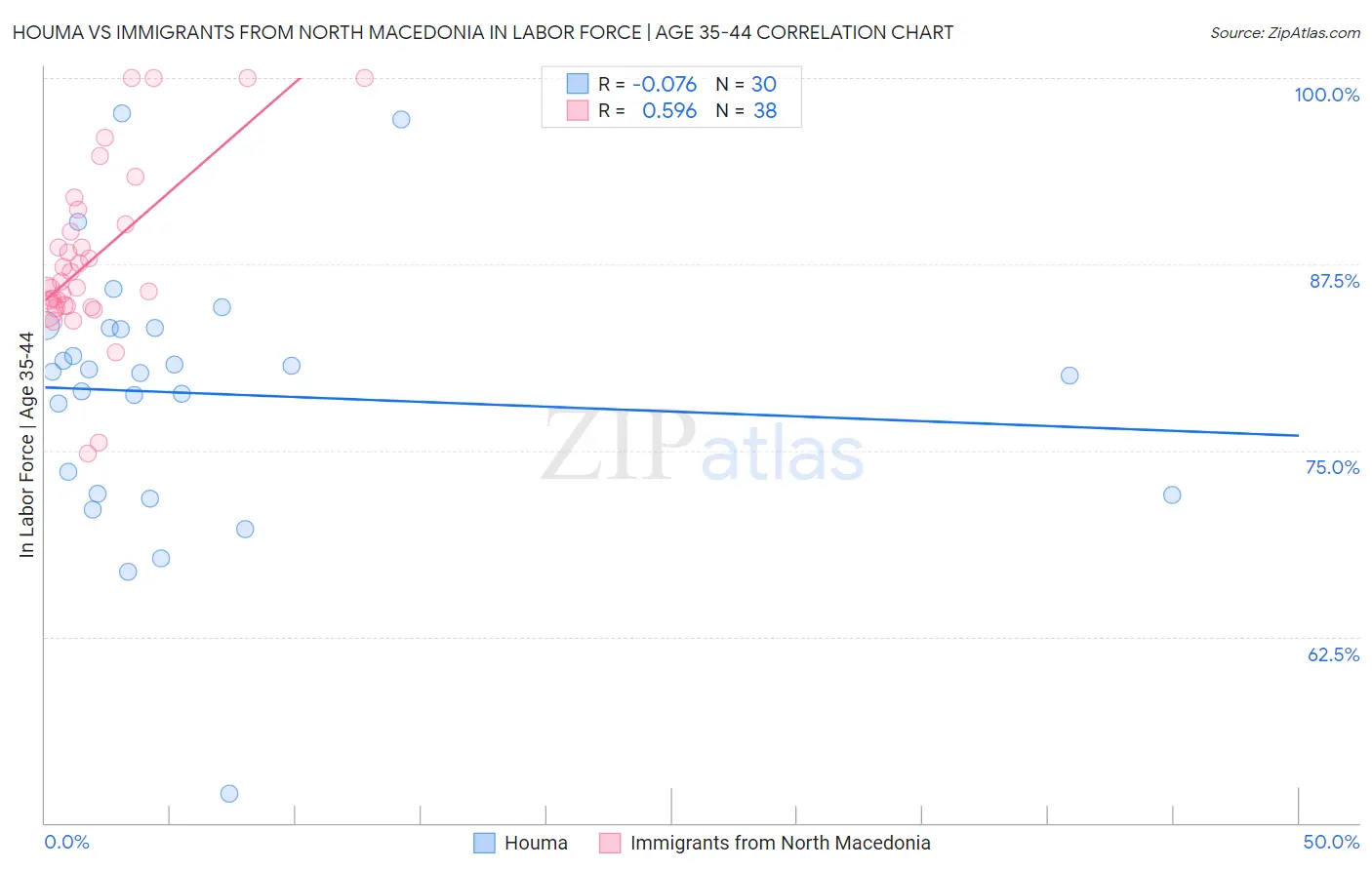Houma vs Immigrants from North Macedonia In Labor Force | Age 35-44