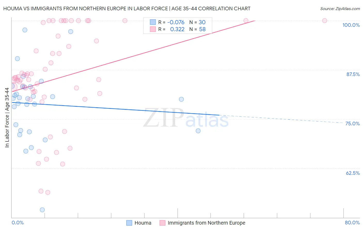 Houma vs Immigrants from Northern Europe In Labor Force | Age 35-44
