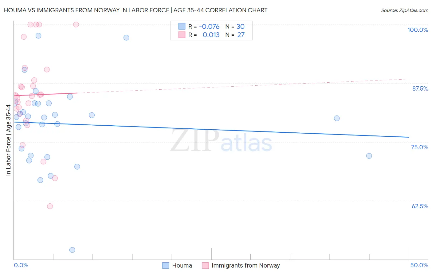 Houma vs Immigrants from Norway In Labor Force | Age 35-44