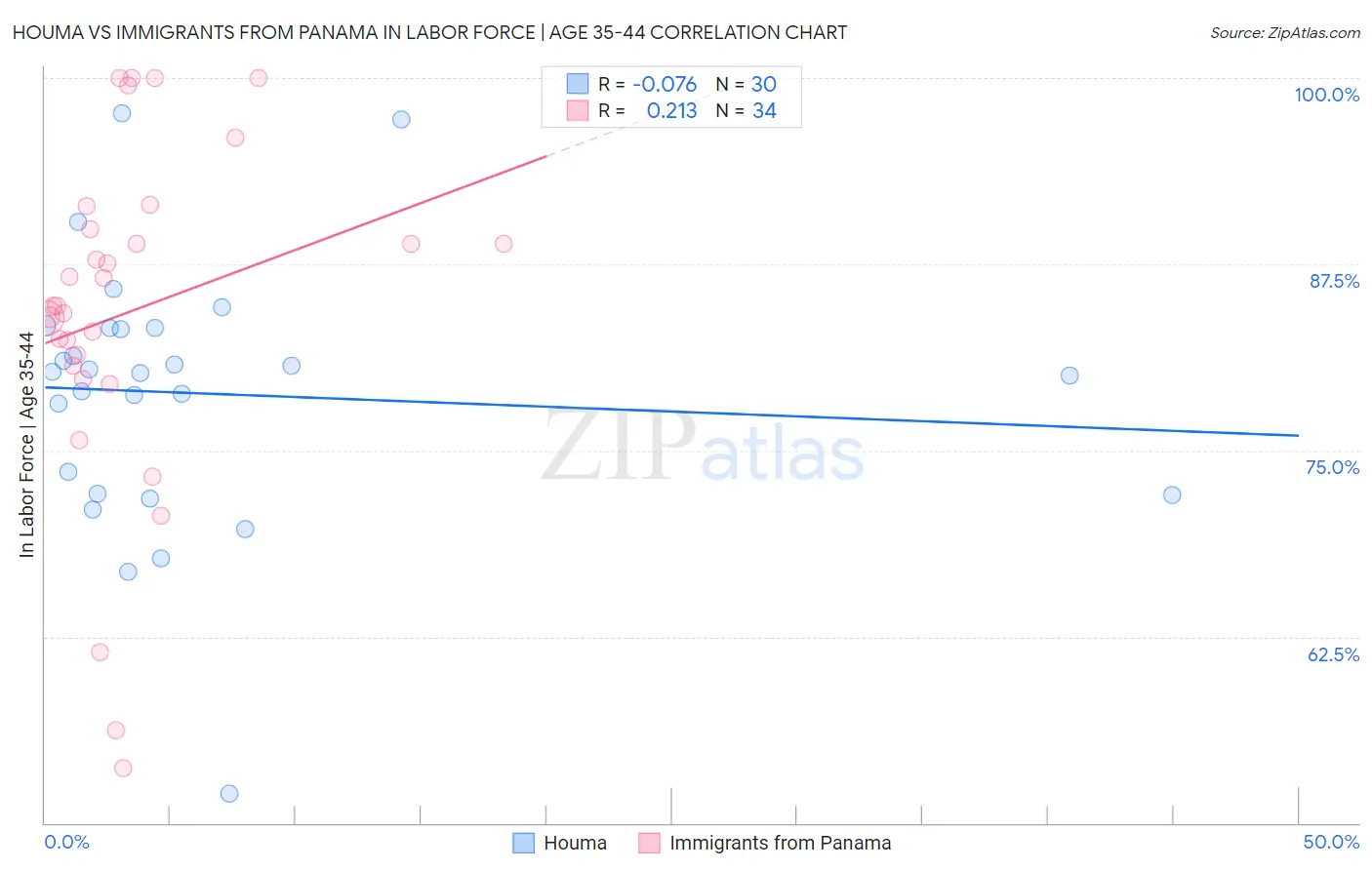 Houma vs Immigrants from Panama In Labor Force | Age 35-44
