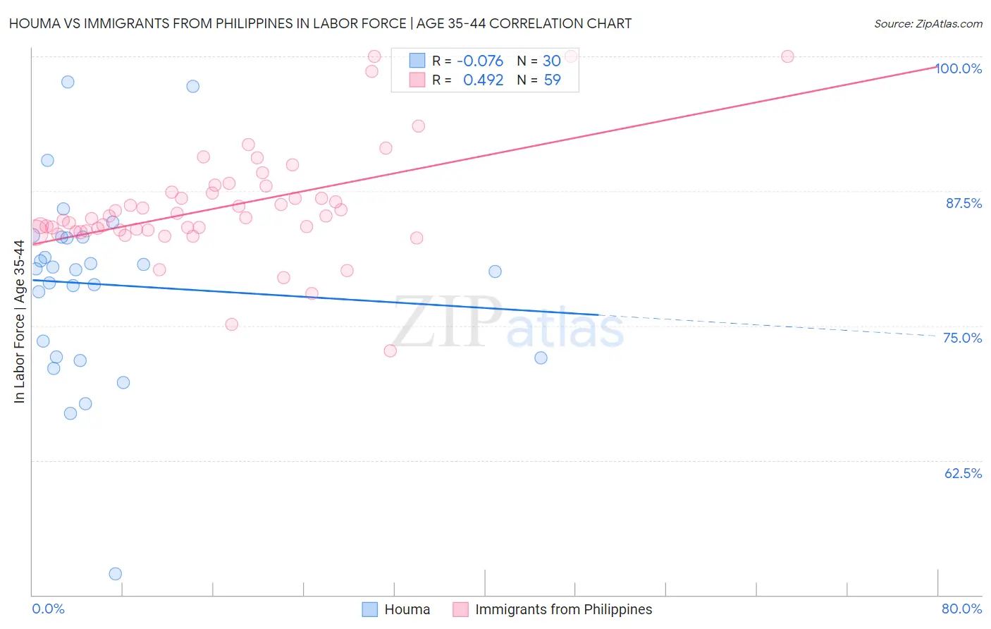 Houma vs Immigrants from Philippines In Labor Force | Age 35-44