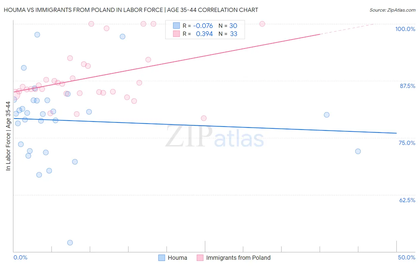 Houma vs Immigrants from Poland In Labor Force | Age 35-44