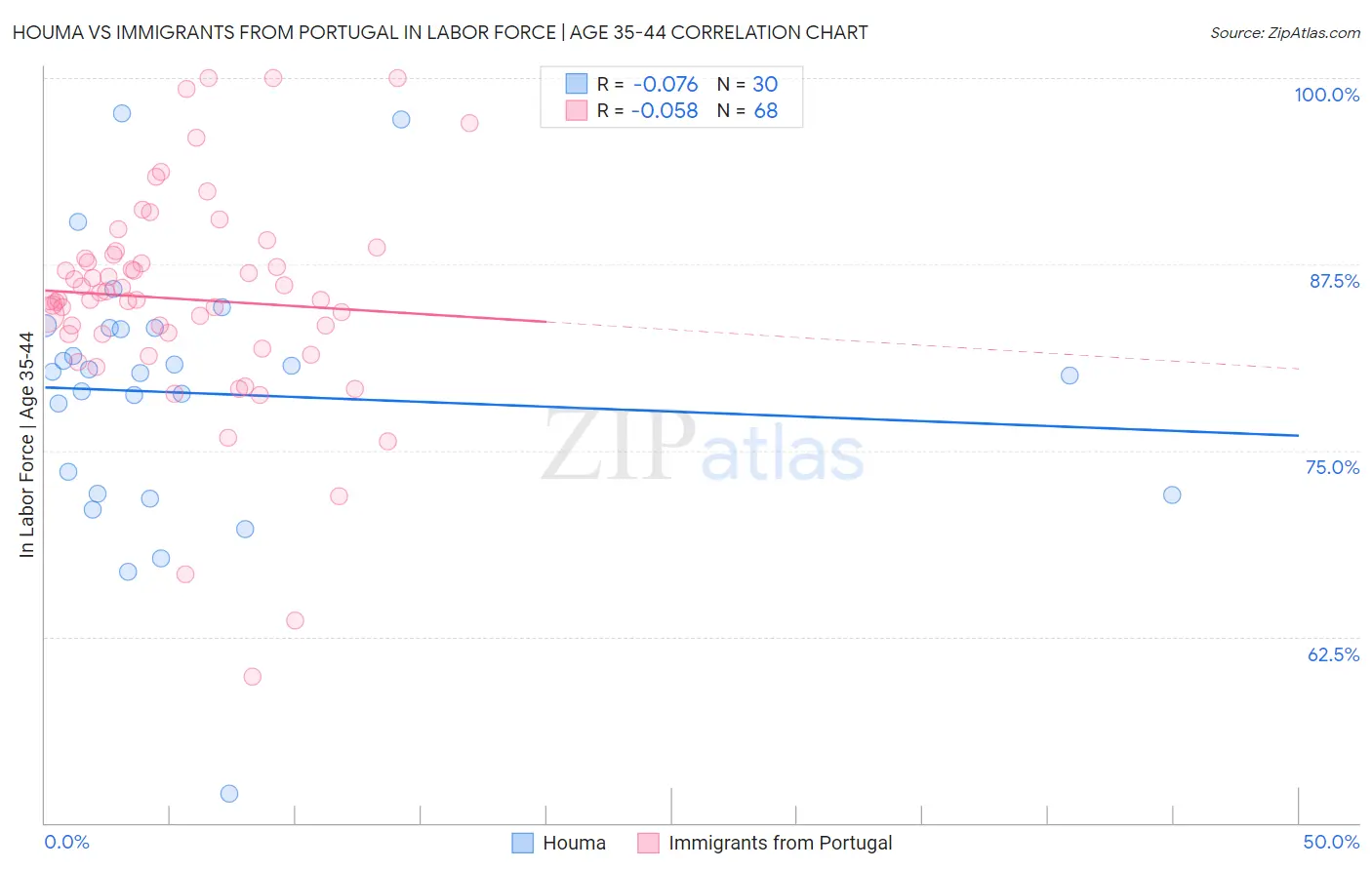 Houma vs Immigrants from Portugal In Labor Force | Age 35-44