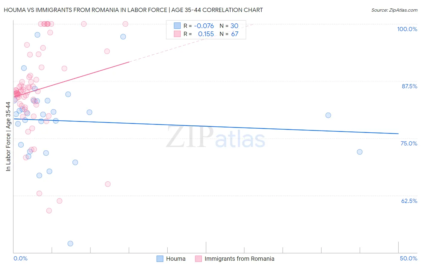 Houma vs Immigrants from Romania In Labor Force | Age 35-44