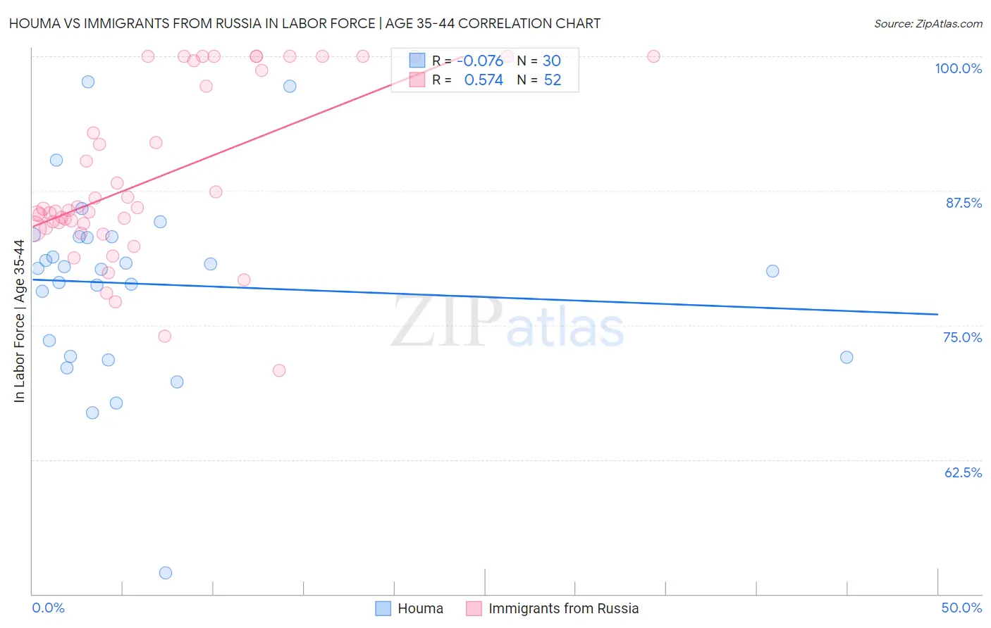 Houma vs Immigrants from Russia In Labor Force | Age 35-44