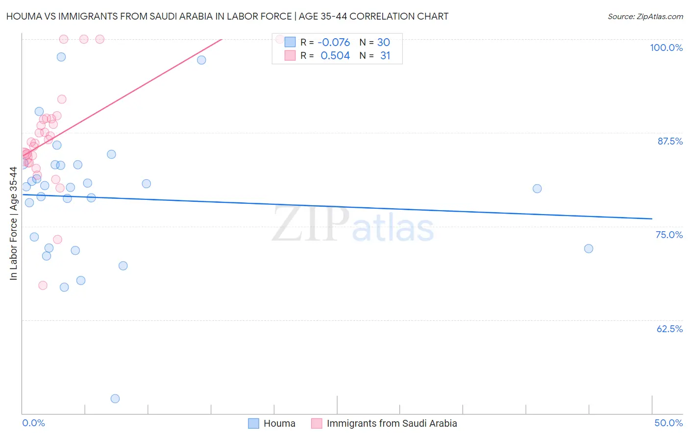 Houma vs Immigrants from Saudi Arabia In Labor Force | Age 35-44