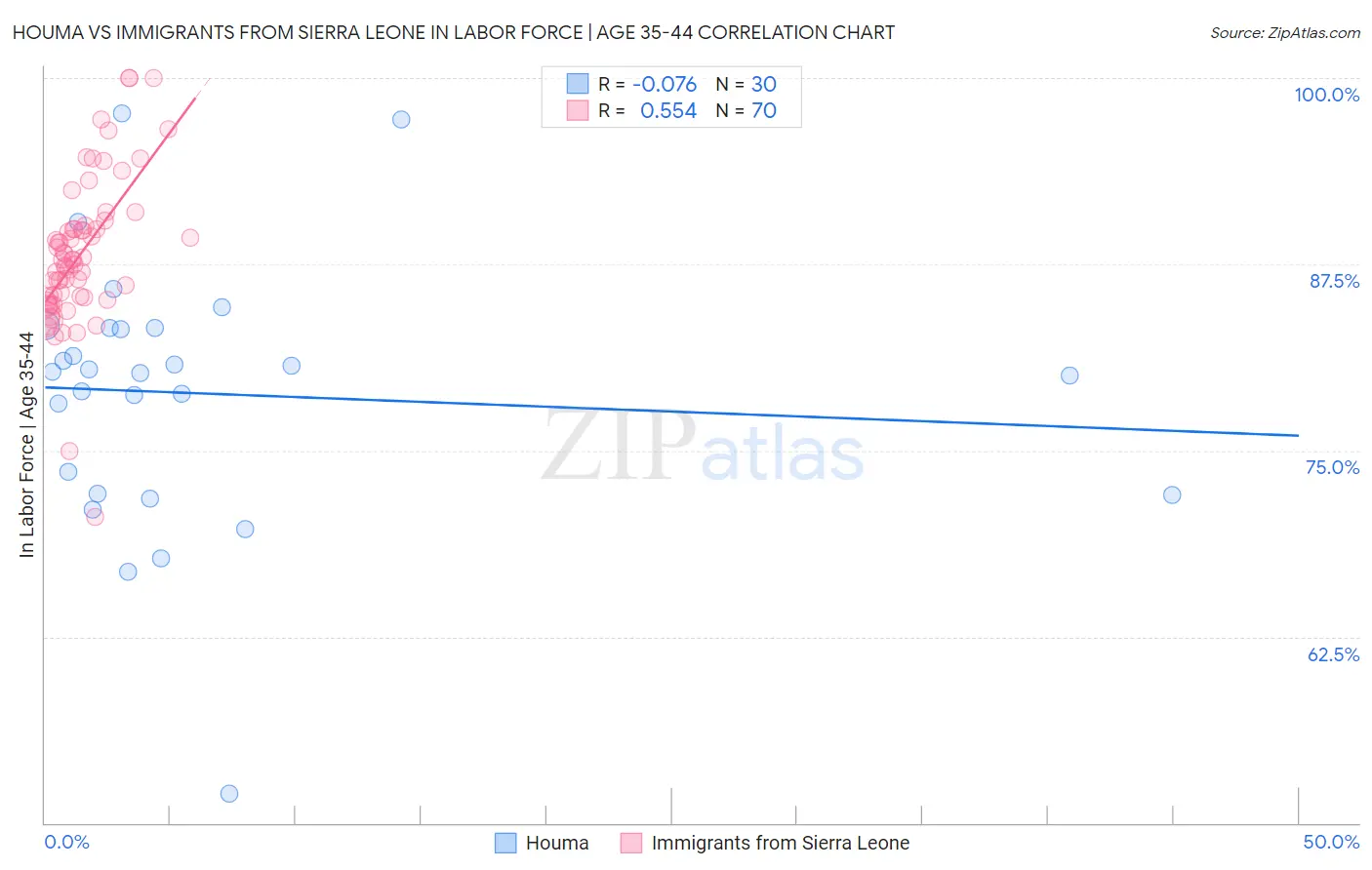 Houma vs Immigrants from Sierra Leone In Labor Force | Age 35-44