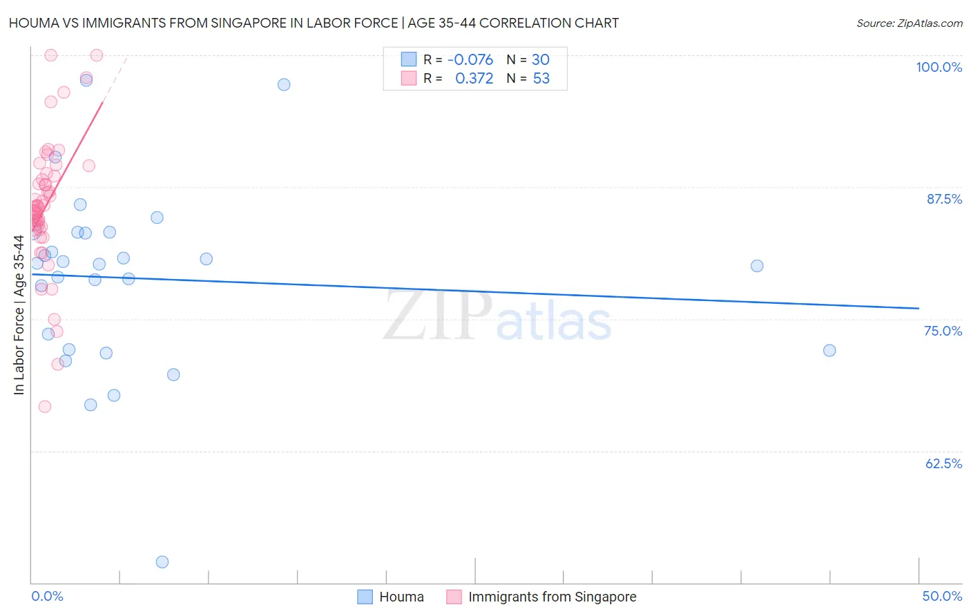 Houma vs Immigrants from Singapore In Labor Force | Age 35-44