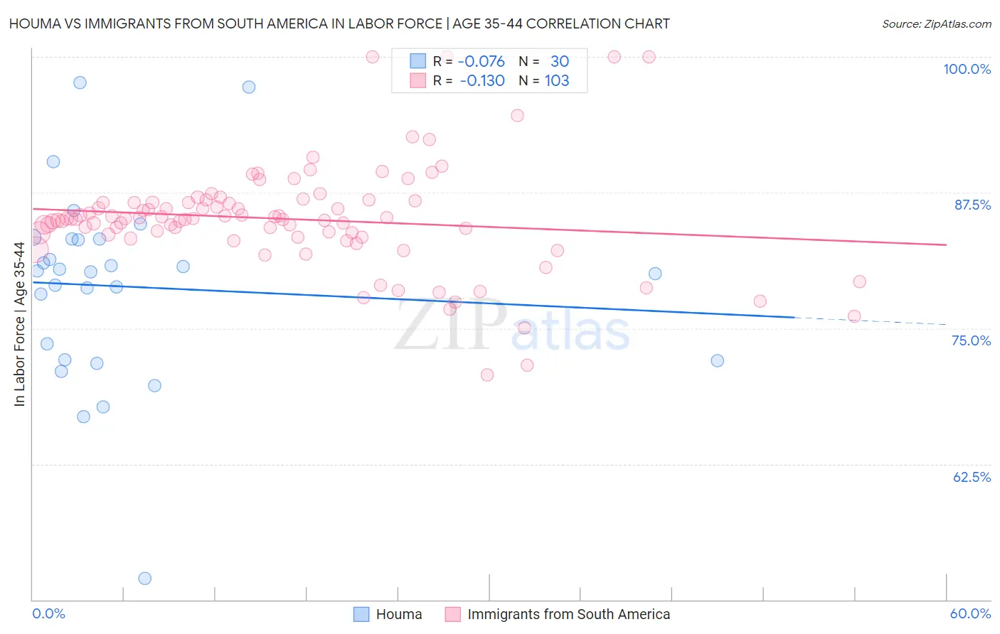 Houma vs Immigrants from South America In Labor Force | Age 35-44