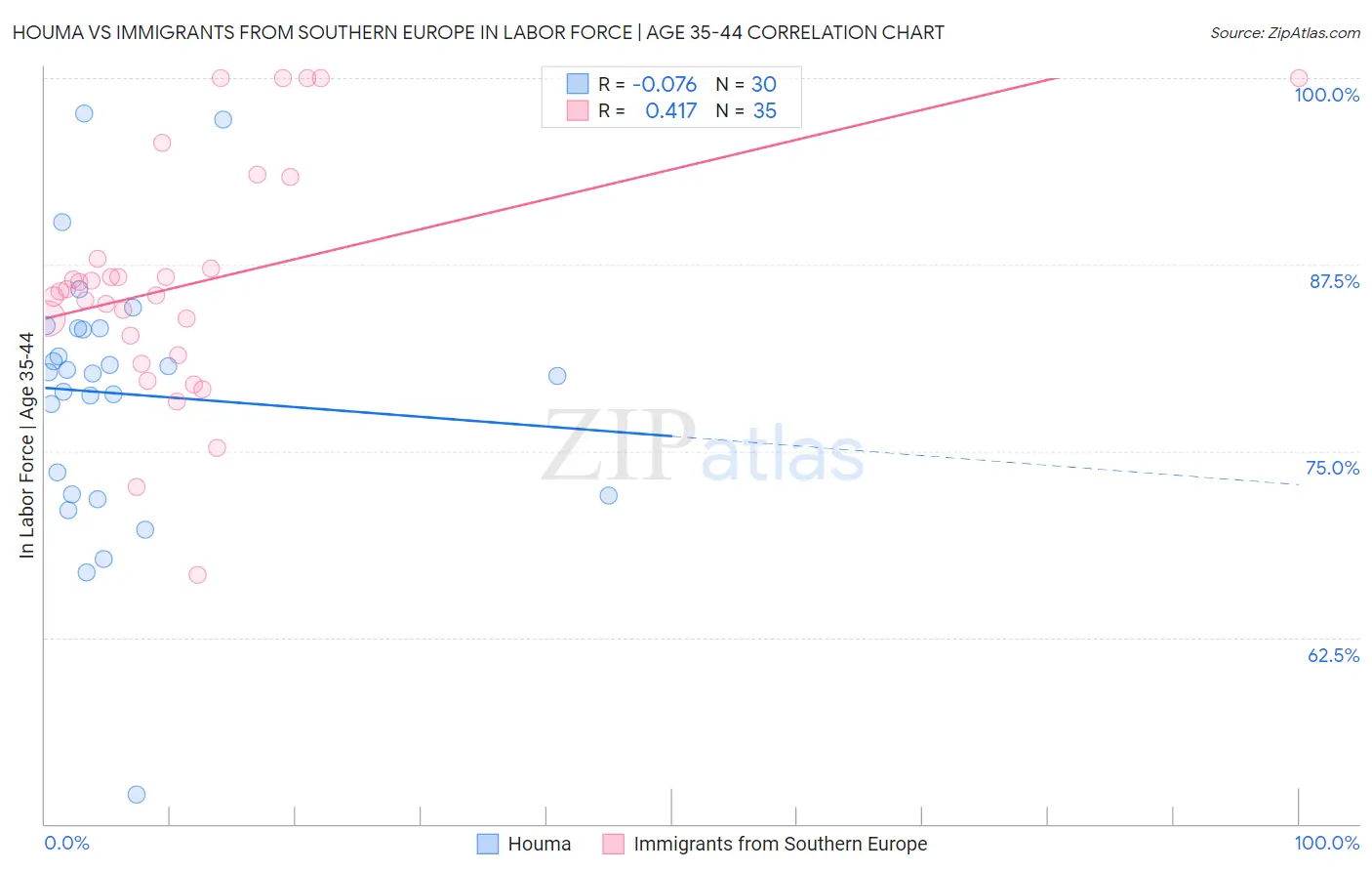 Houma vs Immigrants from Southern Europe In Labor Force | Age 35-44