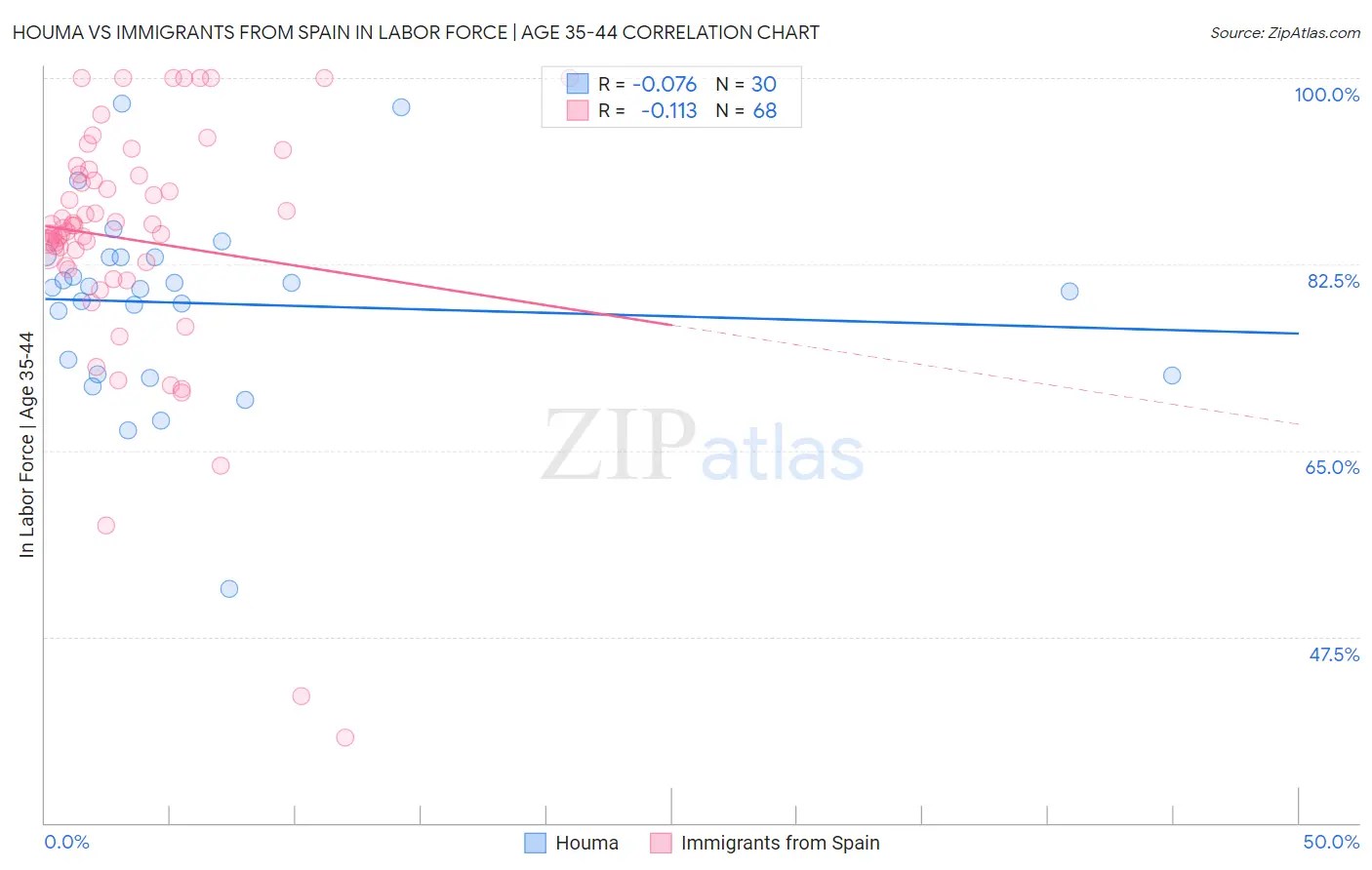 Houma vs Immigrants from Spain In Labor Force | Age 35-44