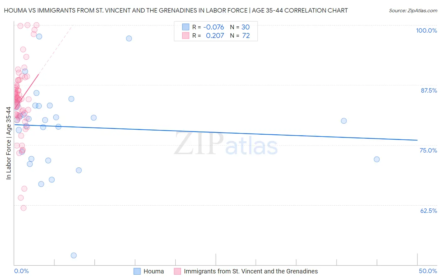 Houma vs Immigrants from St. Vincent and the Grenadines In Labor Force | Age 35-44