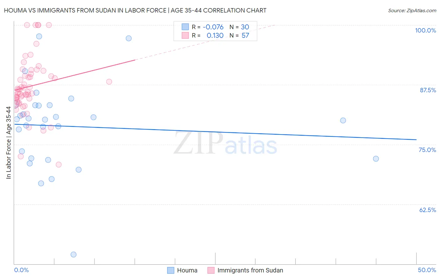 Houma vs Immigrants from Sudan In Labor Force | Age 35-44